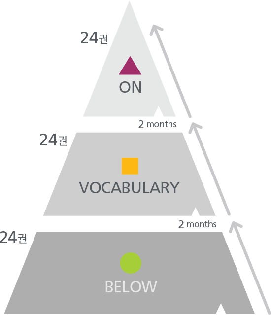 The Progressive Process ON(24권), VOCABULARY(24권), BELOW(24권)