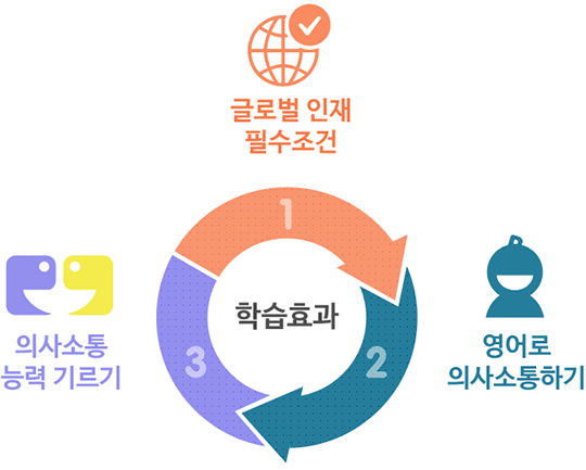 creal 학습효과 1.글로벌인재 필수조건, 2.영어로 의사소통하기, 3.의사소통 능력 기르기