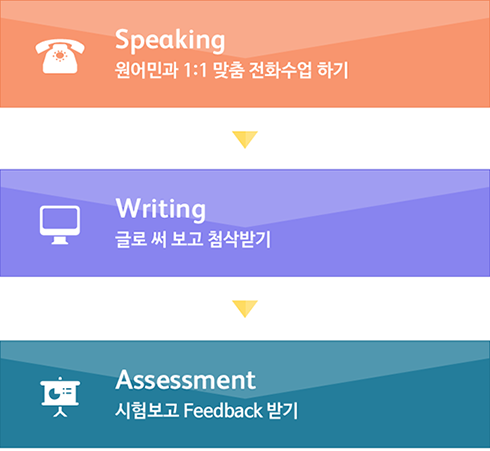 Speaking-원어민과 1:1 맞춤 전화수업 하기, Writing-글로 써 보고 첨삭받기, Assessment-시험보고 Feedback 받기